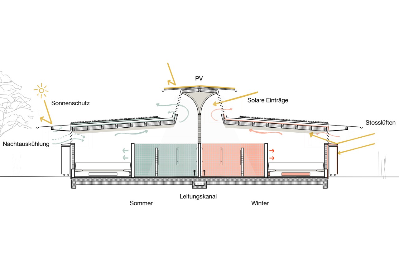 Visualisierung Garderobengebäude Juchhof Siegerprojekt EQUIPE ‒ Energiekonzept Sommer / Winter (Plan: Angie Müller-Puch, Johannes Müntinga, Stefan Behnisch)